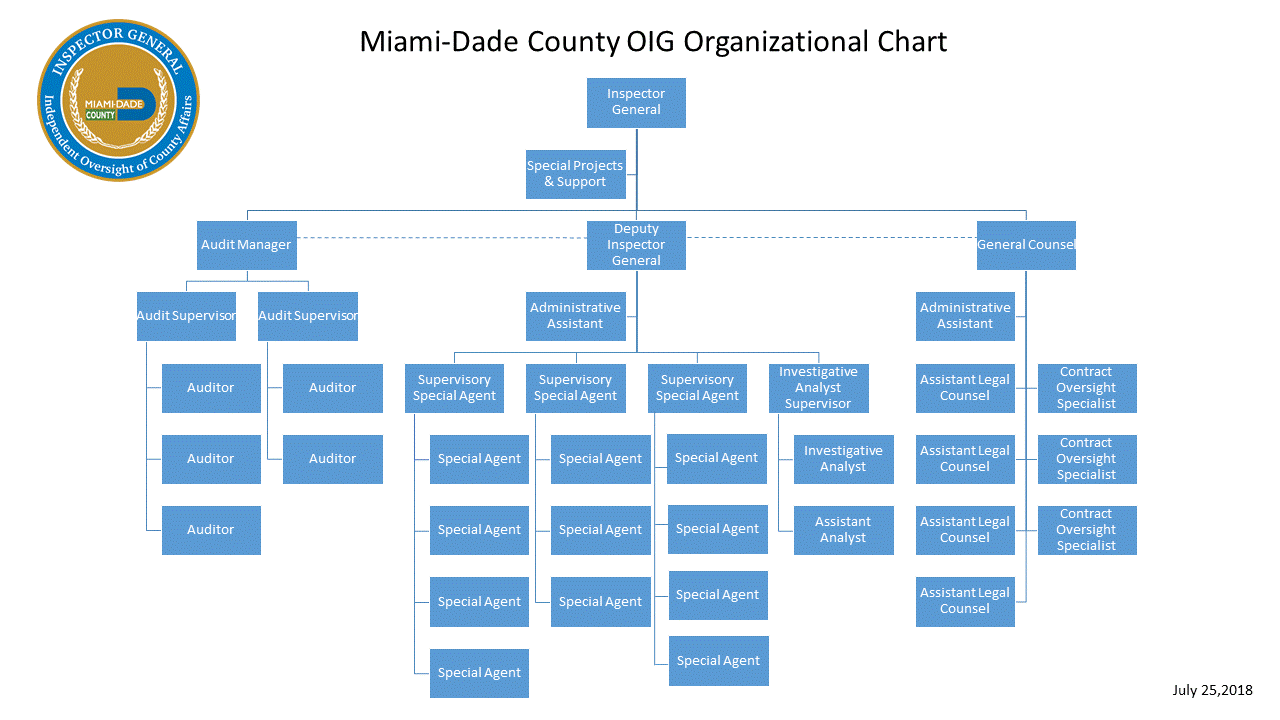 miami-dade-county-office-of-the-inspector-general